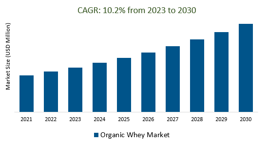 Organic Whey Market Size 2023-2030	